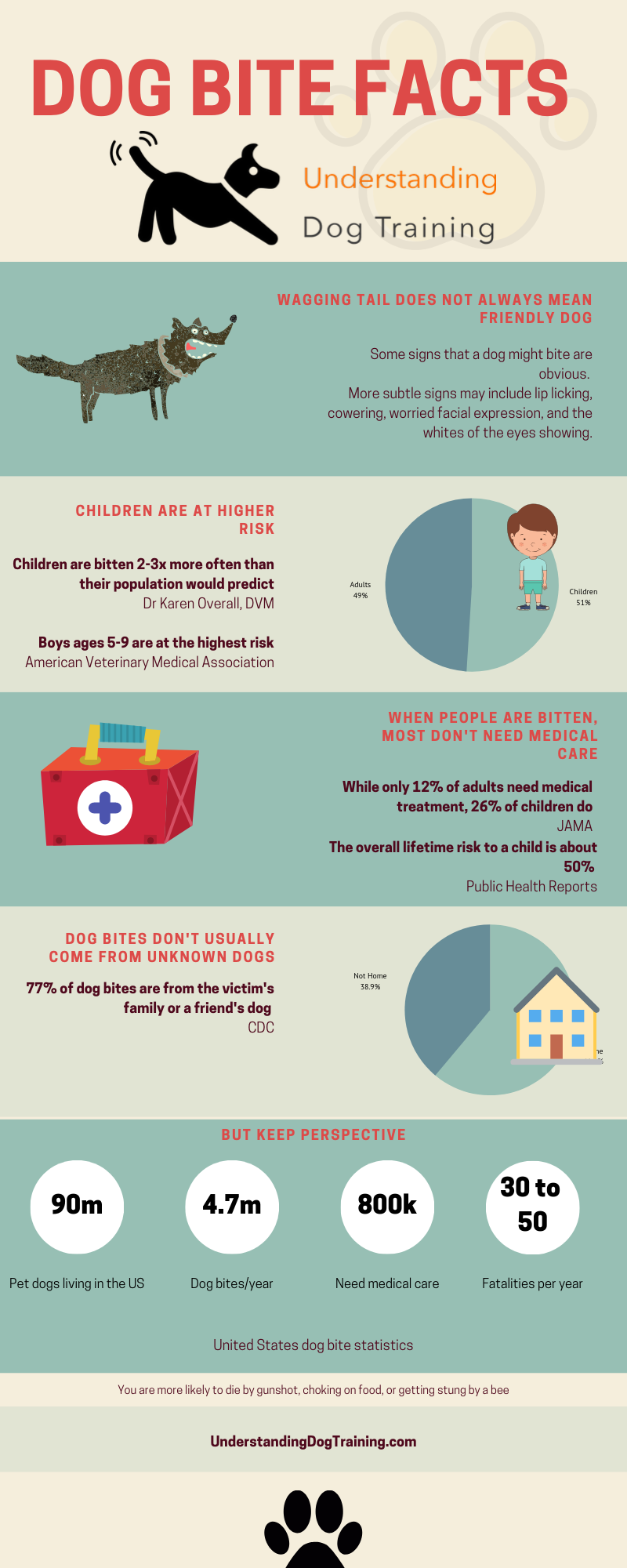 5 Dog Bite Facts Keep Your Children Safe Dog training